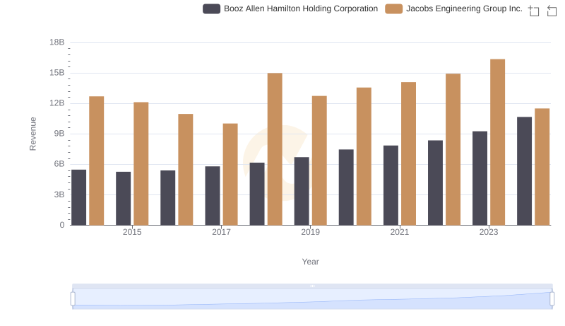 Booz Allen Hamilton Holding Corporation vs Jacobs Engineering Group Inc.: Examining Key Revenue Metrics