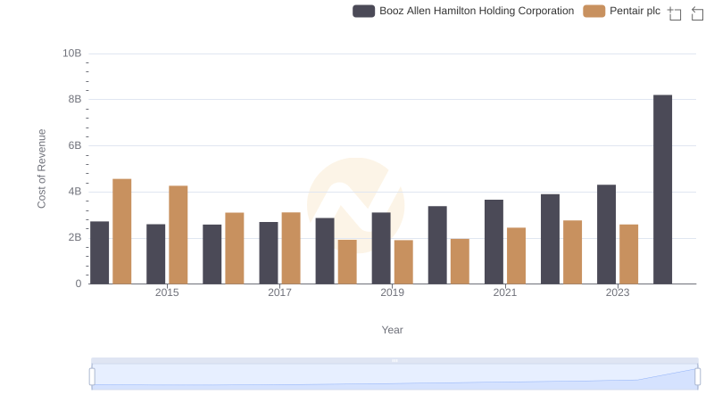 Booz Allen Hamilton Holding Corporation vs Pentair plc: Efficiency in Cost of Revenue Explored