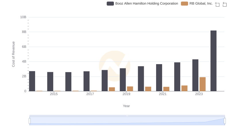 Booz Allen Hamilton Holding Corporation vs RB Global, Inc.: Efficiency in Cost of Revenue Explored