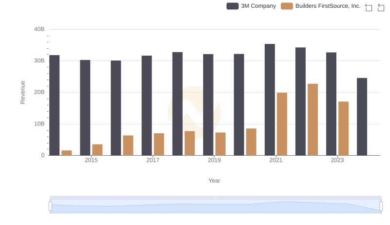 Breaking Down Revenue Trends: 3M Company vs Builders FirstSource, Inc.