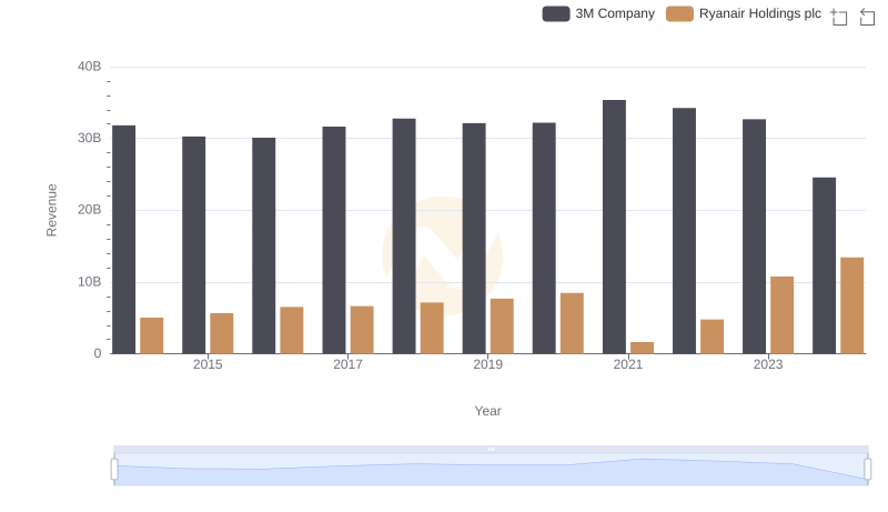 Breaking Down Revenue Trends: 3M Company vs Ryanair Holdings plc