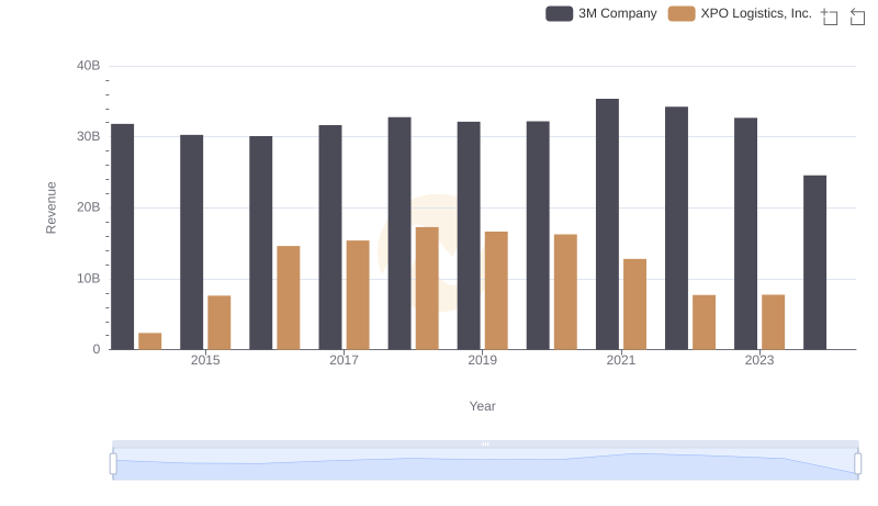 Breaking Down Revenue Trends: 3M Company vs XPO Logistics, Inc.