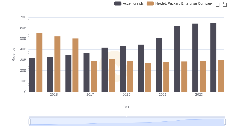 Breaking Down Revenue Trends: Accenture plc vs Hewlett Packard Enterprise Company