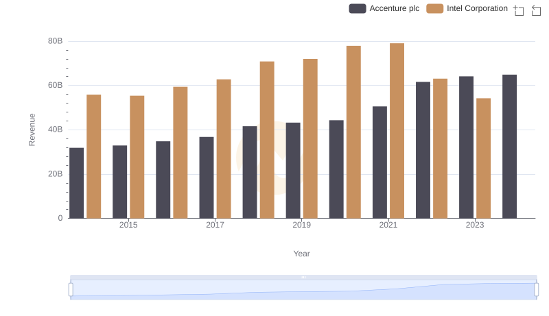Breaking Down Revenue Trends: Accenture plc vs Intel Corporation