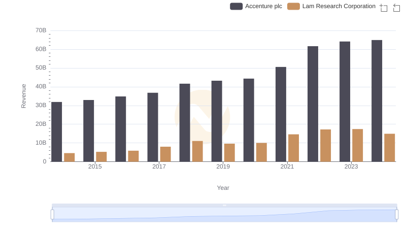 Breaking Down Revenue Trends: Accenture plc vs Lam Research Corporation