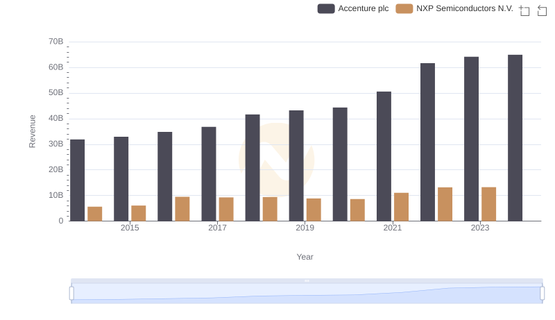 Breaking Down Revenue Trends: Accenture plc vs NXP Semiconductors N.V.