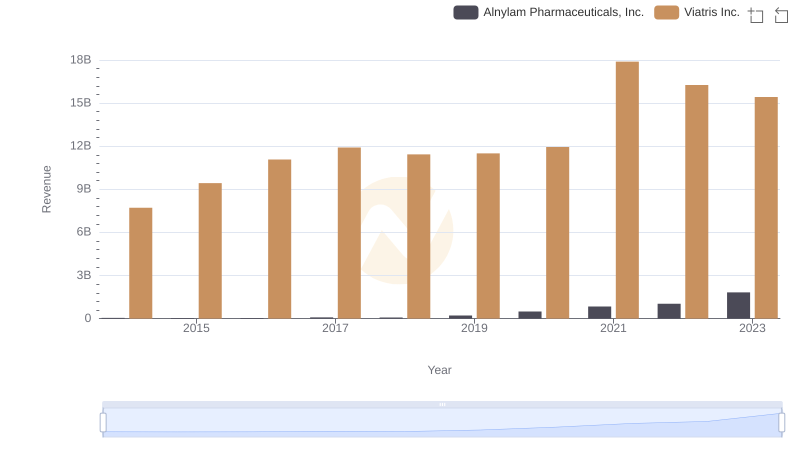 Breaking Down Revenue Trends: Alnylam Pharmaceuticals, Inc. vs Viatris Inc.
