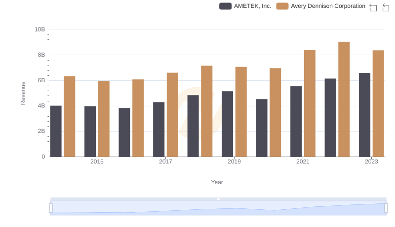 Breaking Down Revenue Trends: AMETEK, Inc. vs Avery Dennison Corporation