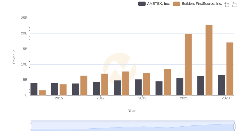 Breaking Down Revenue Trends: AMETEK, Inc. vs Builders FirstSource, Inc.