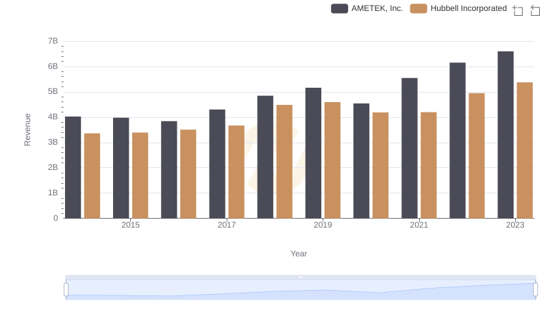 Breaking Down Revenue Trends: AMETEK, Inc. vs Hubbell Incorporated