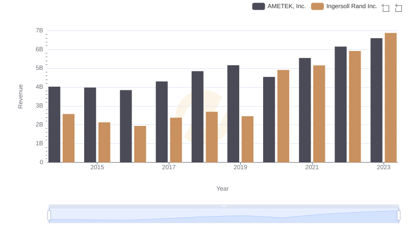 Breaking Down Revenue Trends: AMETEK, Inc. vs Ingersoll Rand Inc.