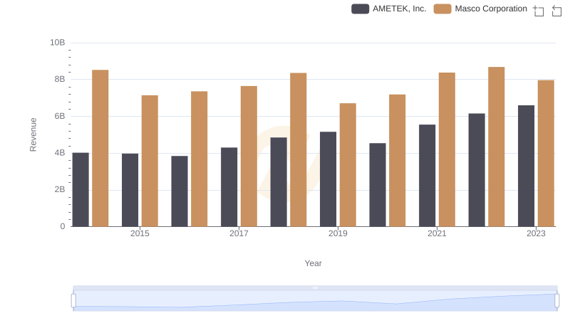 Breaking Down Revenue Trends: AMETEK, Inc. vs Masco Corporation