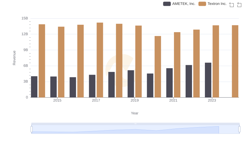 Breaking Down Revenue Trends: AMETEK, Inc. vs Textron Inc.