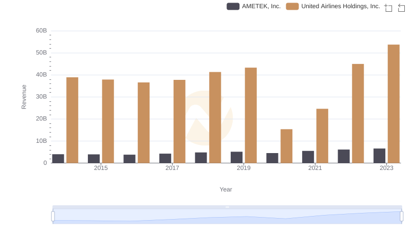 Breaking Down Revenue Trends: AMETEK, Inc. vs United Airlines Holdings, Inc.