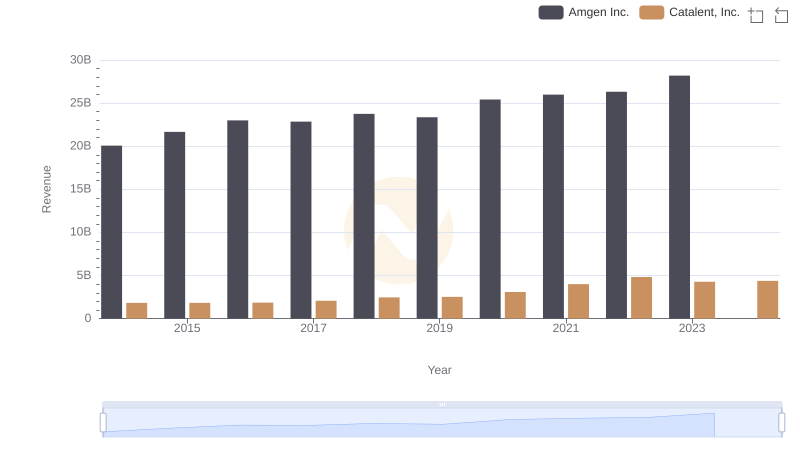Breaking Down Revenue Trends: Amgen Inc. vs Catalent, Inc.