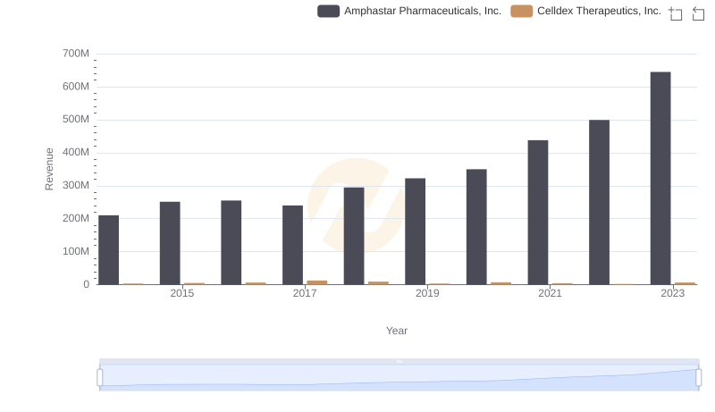 Breaking Down Revenue Trends: Amphastar Pharmaceuticals, Inc. vs Celldex Therapeutics, Inc.