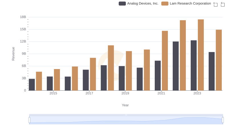 Breaking Down Revenue Trends: Analog Devices, Inc. vs Lam Research Corporation