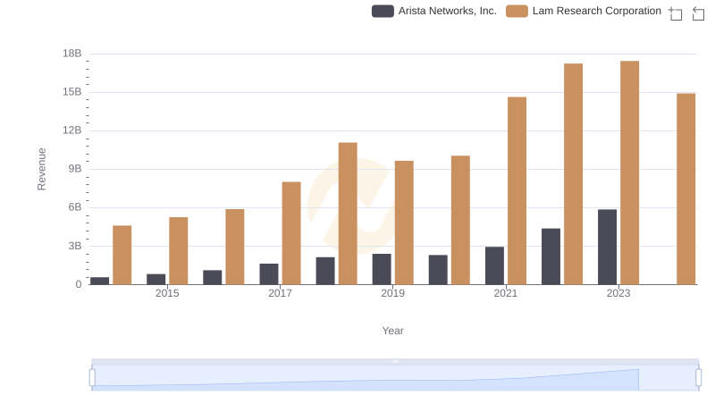 Breaking Down Revenue Trends: Arista Networks, Inc. vs Lam Research Corporation