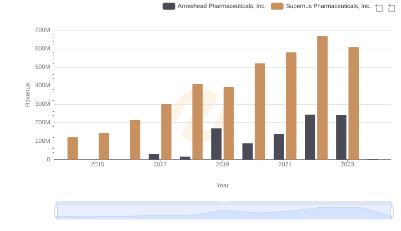 Breaking Down Revenue Trends: Arrowhead Pharmaceuticals, Inc. vs Supernus Pharmaceuticals, Inc.
