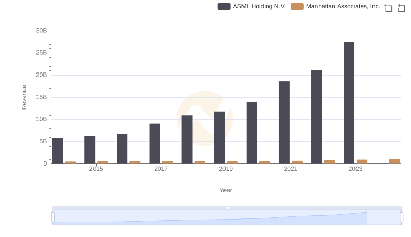 Breaking Down Revenue Trends: ASML Holding N.V. vs Manhattan Associates, Inc.