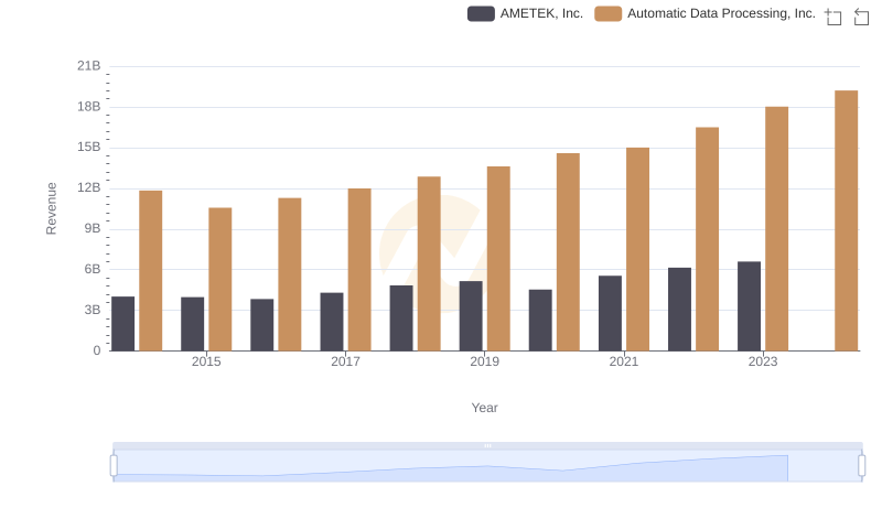 Breaking Down Revenue Trends: Automatic Data Processing, Inc. vs AMETEK, Inc.