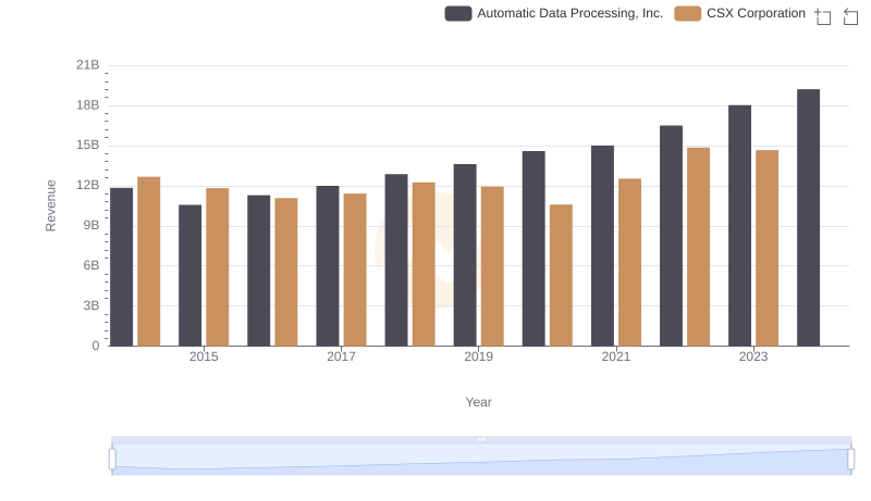 Breaking Down Revenue Trends: Automatic Data Processing, Inc. vs CSX Corporation