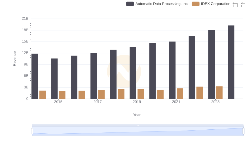 Breaking Down Revenue Trends: Automatic Data Processing, Inc. vs IDEX Corporation