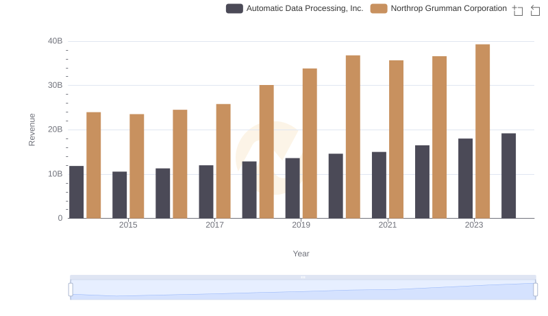 Breaking Down Revenue Trends: Automatic Data Processing, Inc. vs Northrop Grumman Corporation