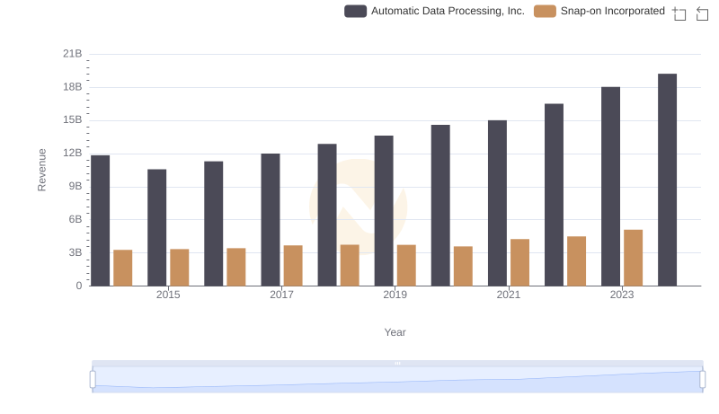 Breaking Down Revenue Trends: Automatic Data Processing, Inc. vs Snap-on Incorporated
