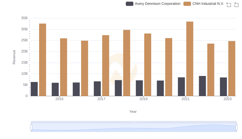 Breaking Down Revenue Trends: Avery Dennison Corporation vs CNH Industrial N.V.
