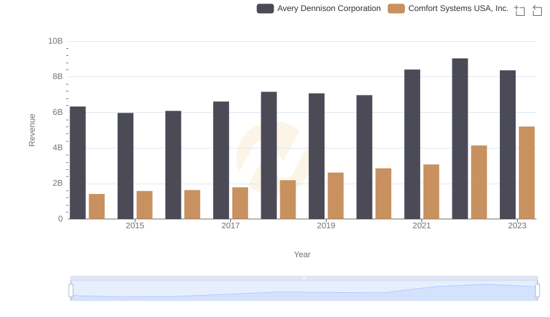 Breaking Down Revenue Trends: Avery Dennison Corporation vs Comfort Systems USA, Inc.