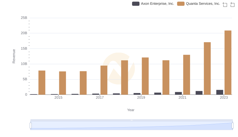 Breaking Down Revenue Trends: Axon Enterprise, Inc. vs Quanta Services, Inc.