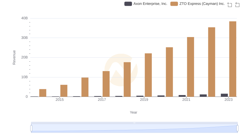 Breaking Down Revenue Trends: Axon Enterprise, Inc. vs ZTO Express (Cayman) Inc.