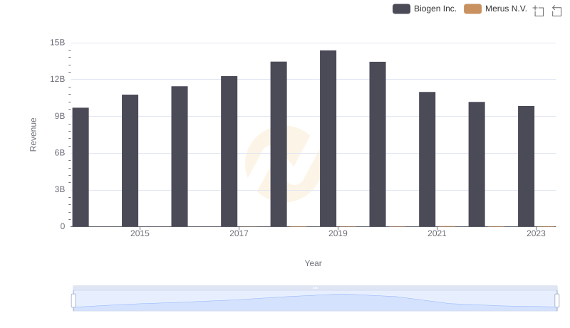 Breaking Down Revenue Trends: Biogen Inc. vs Merus N.V.