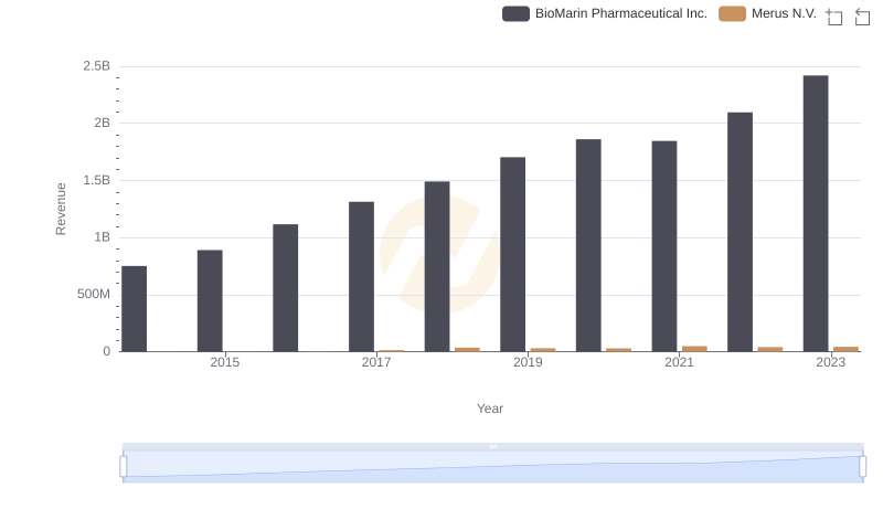 Breaking Down Revenue Trends: BioMarin Pharmaceutical Inc. vs Merus N.V.