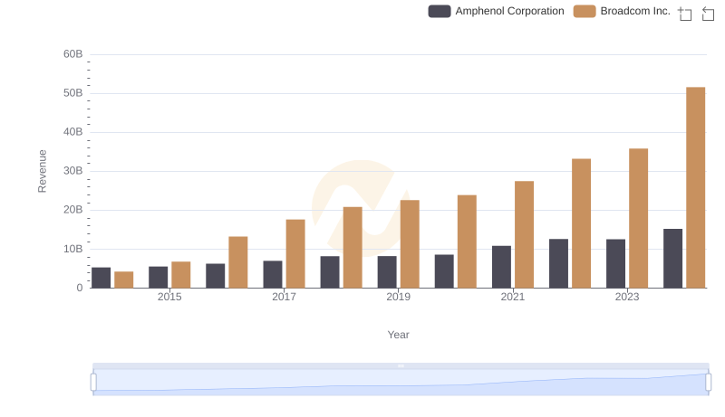 Breaking Down Revenue Trends: Broadcom Inc. vs Amphenol Corporation
