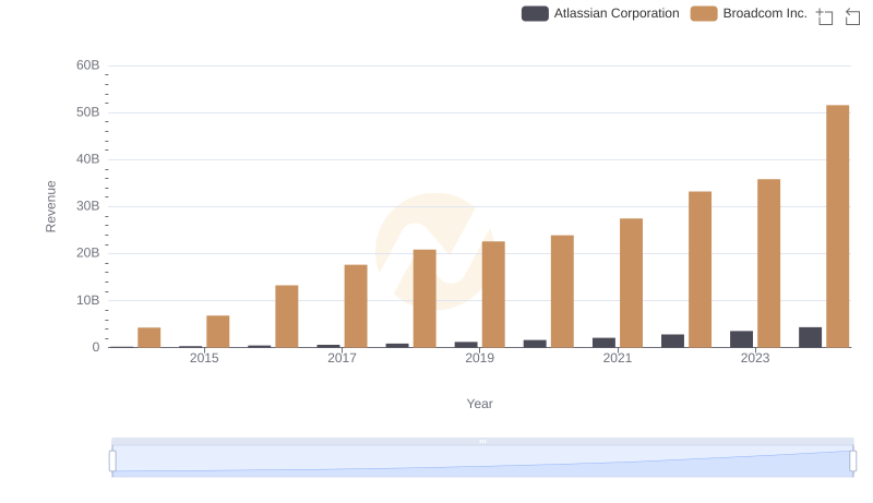 Breaking Down Revenue Trends: Broadcom Inc. vs Atlassian Corporation