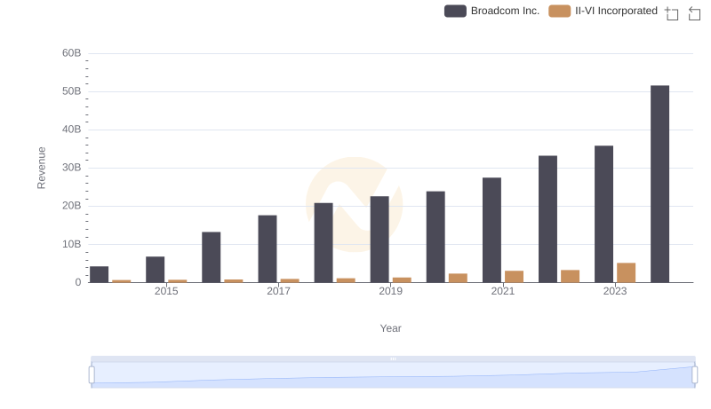 Breaking Down Revenue Trends: Broadcom Inc. vs II-VI Incorporated