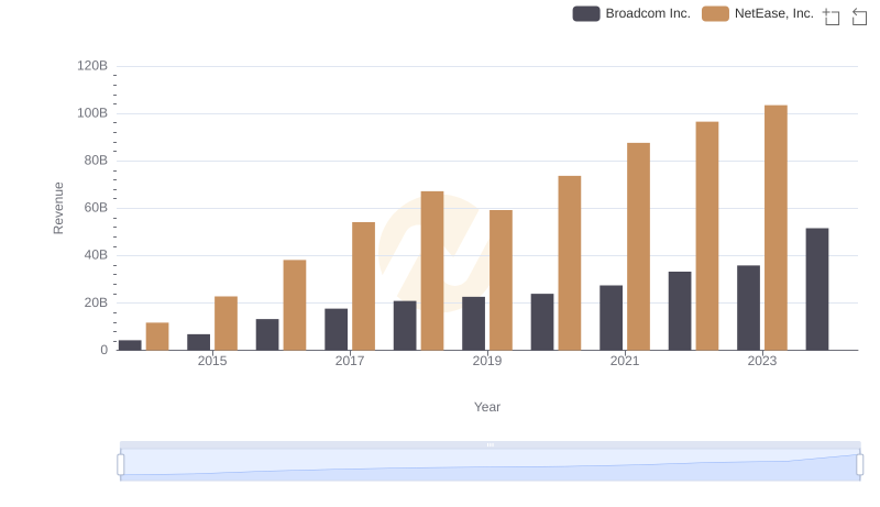 Breaking Down Revenue Trends: Broadcom Inc. vs NetEase, Inc.