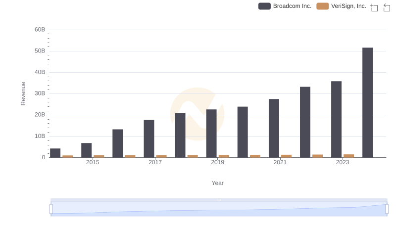Breaking Down Revenue Trends: Broadcom Inc. vs VeriSign, Inc.