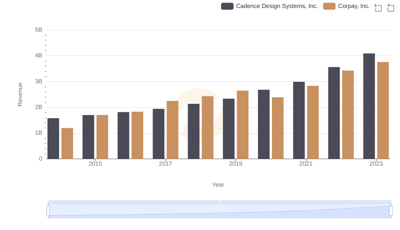 Breaking Down Revenue Trends: Cadence Design Systems, Inc. vs Corpay, Inc.