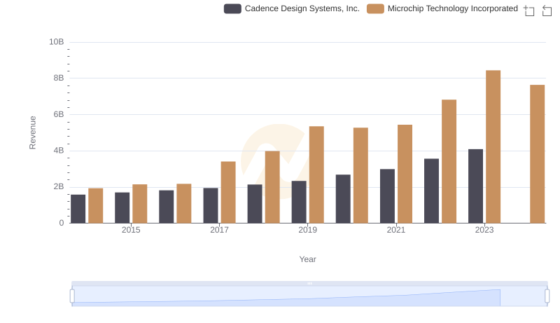 Breaking Down Revenue Trends: Cadence Design Systems, Inc. vs Microchip Technology Incorporated