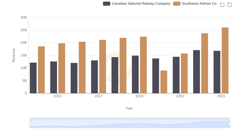 Breaking Down Revenue Trends: Canadian National Railway Company vs Southwest Airlines Co.