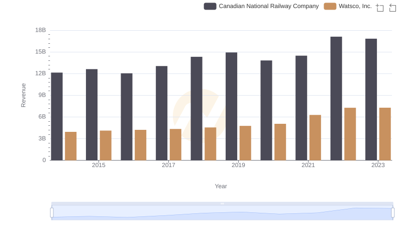 Breaking Down Revenue Trends: Canadian National Railway Company vs Watsco, Inc.