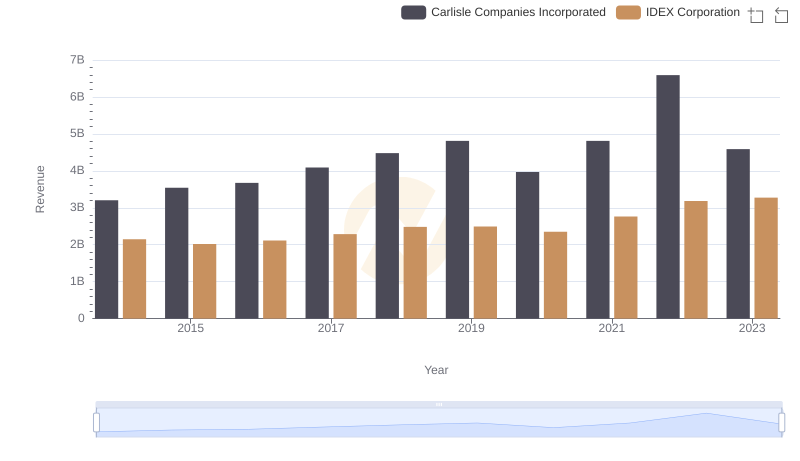 Breaking Down Revenue Trends: Carlisle Companies Incorporated vs IDEX Corporation