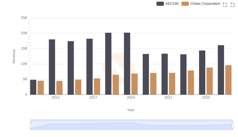 Breaking Down Revenue Trends: Cintas Corporation vs AECOM