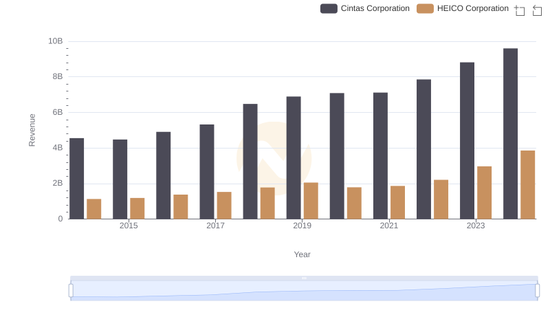 Breaking Down Revenue Trends: Cintas Corporation vs HEICO Corporation