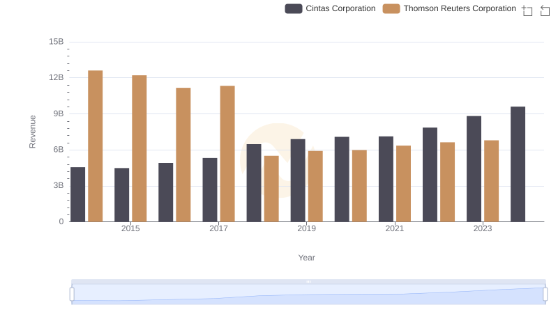 Breaking Down Revenue Trends: Cintas Corporation vs Thomson Reuters Corporation
