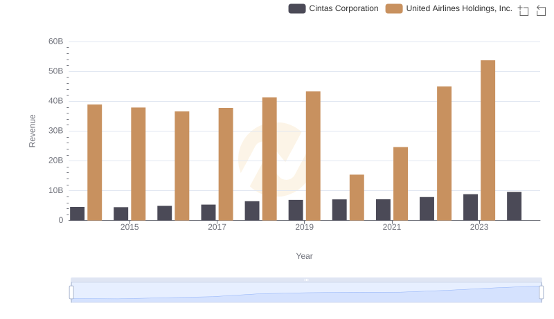 Breaking Down Revenue Trends: Cintas Corporation vs United Airlines Holdings, Inc.