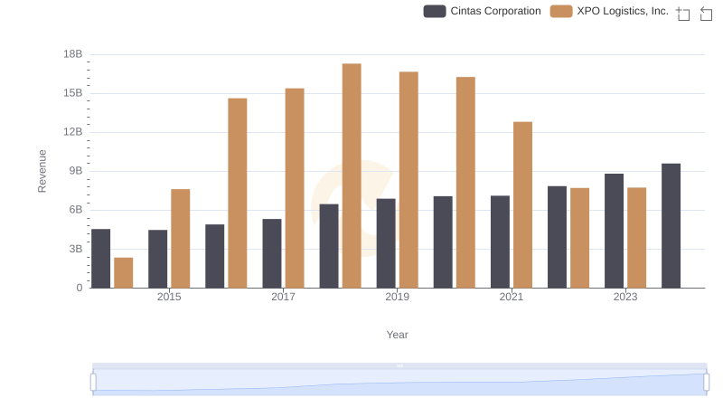 Breaking Down Revenue Trends: Cintas Corporation vs XPO Logistics, Inc.